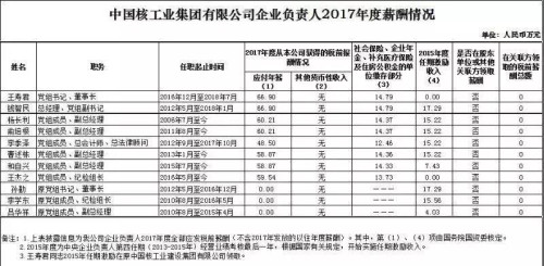 7大電力央企高層工資曝光，舒印彪、孟振平等大佬誰(shuí)年薪最高？