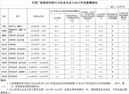 7大電力央企高層工資曝光，舒印彪、孟振平等大佬誰(shuí)年薪最高？