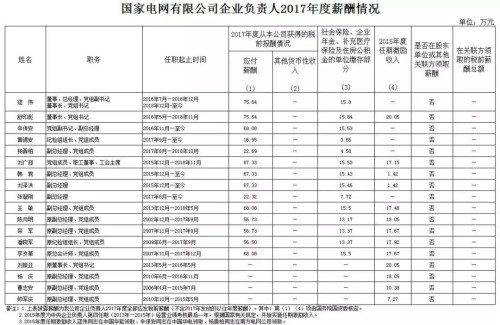 7大電力央企高層工資曝光，舒印彪、孟振平等大佬誰年薪最高？
