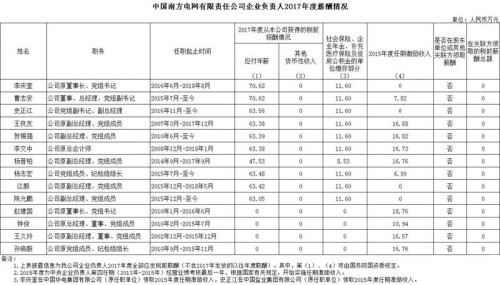 7大電力央企高層工資曝光，舒印彪、孟振平等大佬誰(shuí)年薪最高？