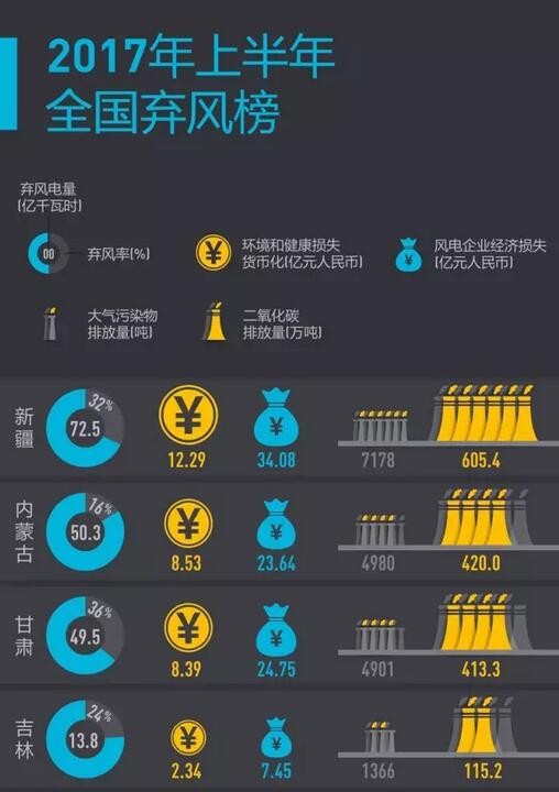 2017年上半年全國棄風榜出爐！
