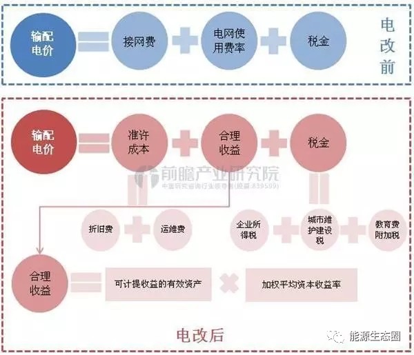 說說國內(nèi)輸配電價改革的那些事兒？