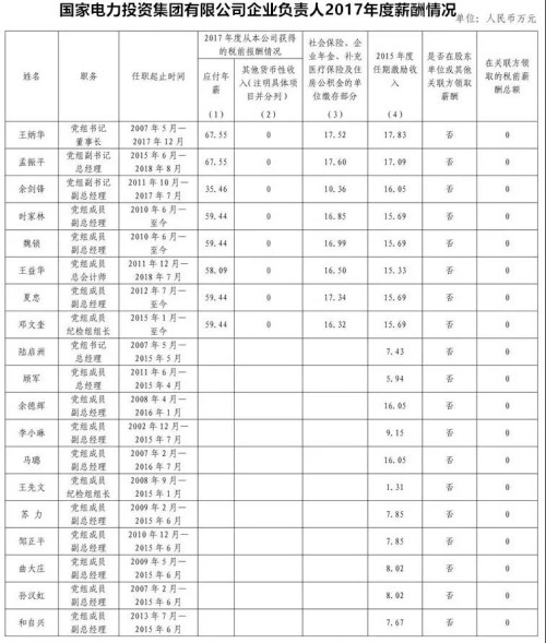 7大電力央企高層工資曝光，舒印彪、孟振平等大佬誰(shuí)年薪最高？