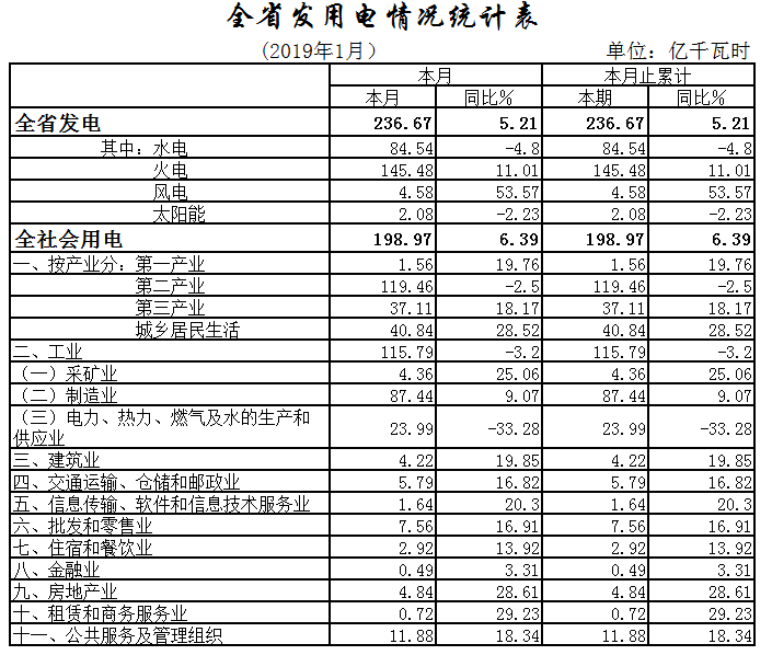 湖北1月全社會用電198.97億千瓦時，增長6.39%
