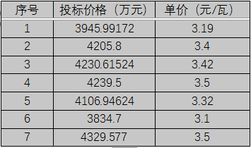 單晶3.1元/瓦、多晶2.9元/瓦以上，華潤(rùn)電力、南網(wǎng)能源、粵水電近期組件招標(biāo)價(jià)格一覽