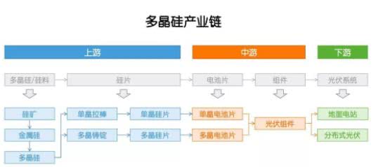 多晶硅：因為光伏，成也政策，敗也政策