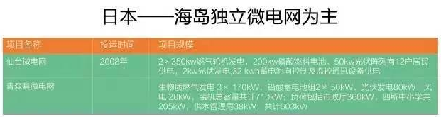 微電網(wǎng)真的是國(guó)外的好嗎？