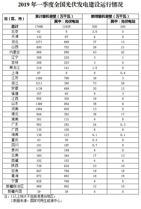 新增520萬(wàn)千瓦！一季度光伏裝機(jī)情況如何？請(qǐng)看這邊來(lái)！