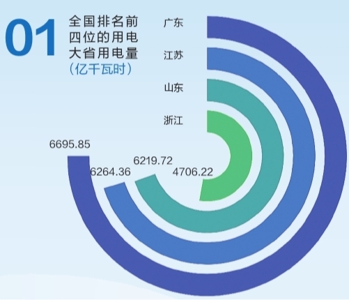 6695.85億千瓦時！2019年廣東省全社會用電量持續(xù)領(lǐng)跑全國