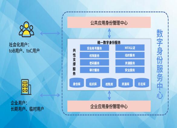 搶占先“基” ：數(shù)字身份服務(wù)中心，打造數(shù)字身份新高地