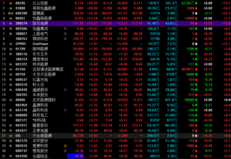 光伏概念持續(xù)走高 協(xié)鑫集成漲停，固德威大漲17%，陽(yáng)光電源漲超13%