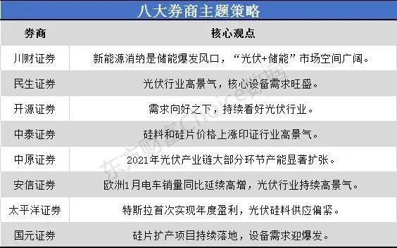 一沾“光伏”就火！市場空間幾何？來看看八大券商如何看