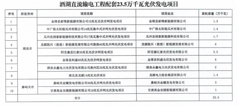 甘肅加快推進(jìn)4.7GW風(fēng)電、1.2GW光伏項目，配10%*2小時儲能