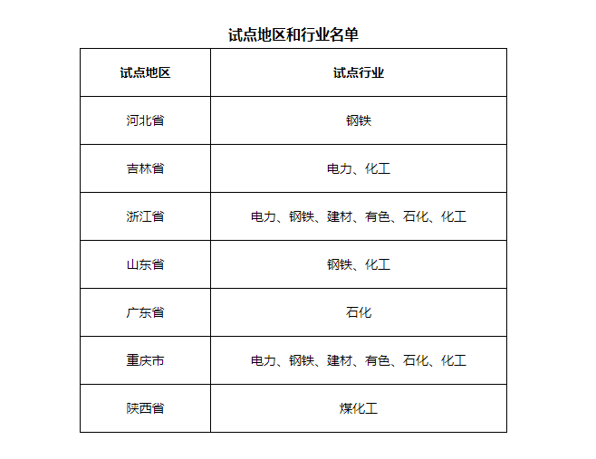 7省市開展電力、鋼鐵、化工行業(yè)碳排放環(huán)評試點，光伏迎來新機遇