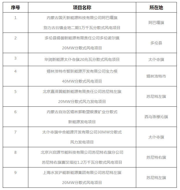 錫盟能源局公示2021年分散式風(fēng)電、分布式光伏項(xiàng)目競(jìng)爭(zhēng)優(yōu)選結(jié)果