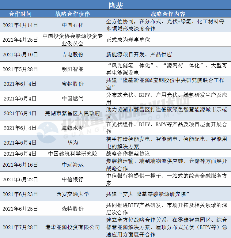 隆基、陽光、華為、晶澳等光伏龍頭擴(kuò)大“朋友圈”： 簽訂超100個(gè)戰(zhàn)略合作協(xié)議