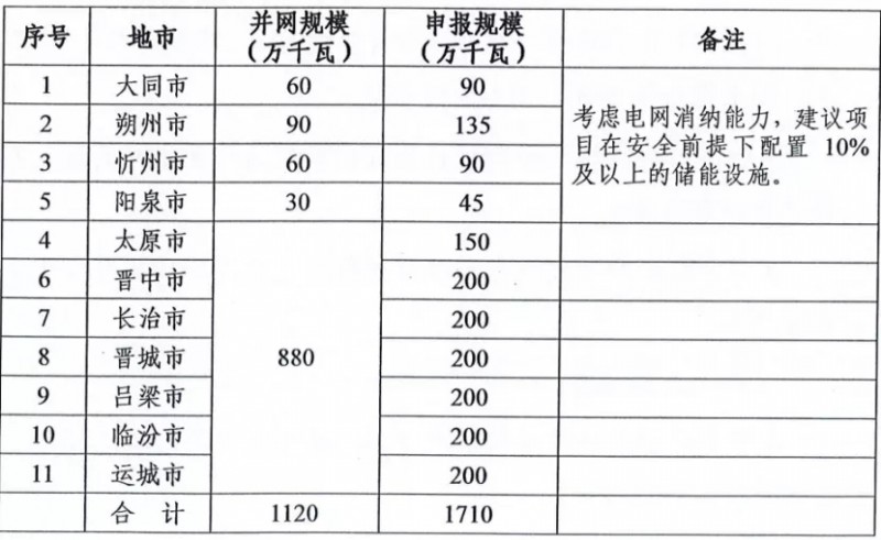 新增11.2GW！山西啟動2021-2022年光伏、風(fēng)電項目申報工作