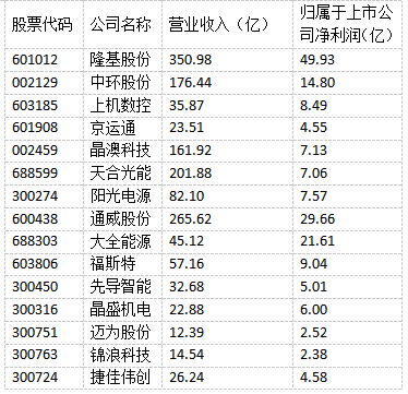 光伏“成就”未來！多家光伏制造上市公司上半年實(shí)現(xiàn)雙增長(zhǎng)！