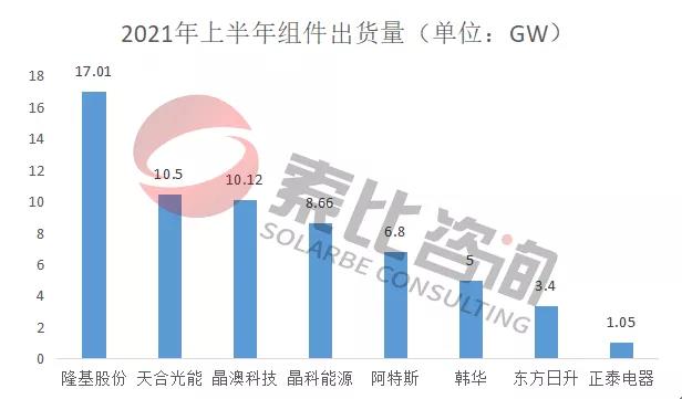 2021年光伏上半年財(cái)報(bào)解讀：105家企業(yè)總營(yíng)收3712億元，同比增長(zhǎng)146%；凈利潤(rùn)450.58億元，同比增長(zhǎng)61.72%