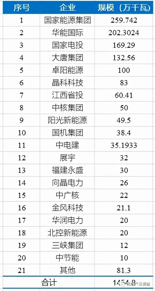 江西公布14.5GW光伏項(xiàng)目庫(kù)名單 國(guó)家能源集團(tuán)、華能均超2GW！
