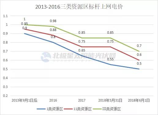 光伏電價(jià)十年“動蕩” 終開啟平價(jià)上網(wǎng)新征途！