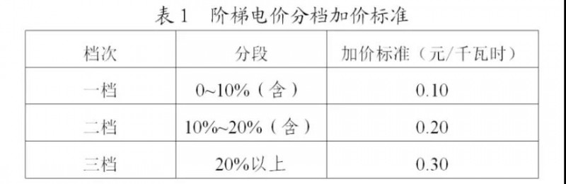 為浙江點贊！通過電價改革推動光伏新能源應用