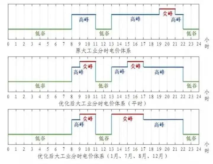 浙江省“分時電價”政策今日正式執(zhí)行！
