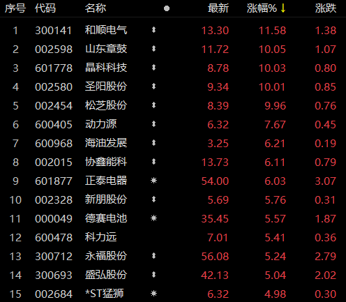 受華為儲能項目影響，儲能板塊近80家個股上漲！晶科科技、山東章鼓等強勢漲停