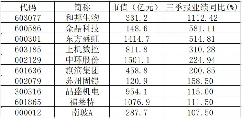 三季報(bào)業(yè)績翻倍的光伏概念股有哪些？
