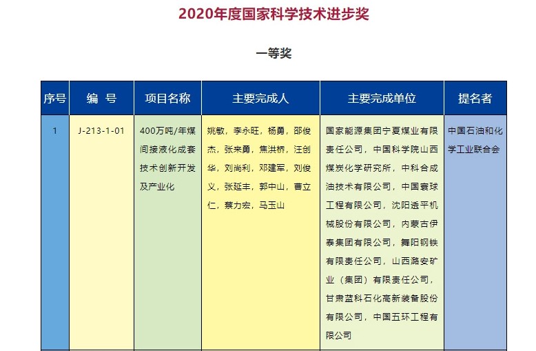2020年度國家科學(xué)技術(shù)獎(jiǎng)勵(lì)名單發(fā)布  能源電力行業(yè)獲獎(jiǎng)項(xiàng)目有哪些？
