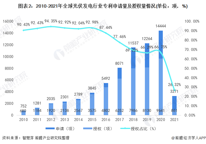 圖表2：2010-2021年全球光伏發(fā)電行業(yè)專利申請量及授權(quán)量情況(單位：項(xiàng)，%)