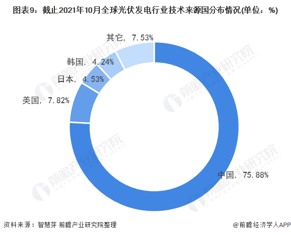 圖表3：截止2021年10月全球光伏發(fā)電行業(yè)專利法律狀態(tài)(單位：項(xiàng)，%)