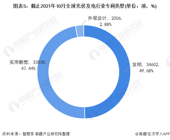 圖表5：截止2021年10月全球光伏發(fā)電行業(yè)專利類型(單位：項(xiàng)，%)
