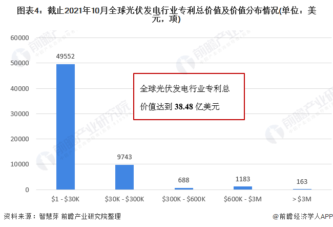 圖表4：截止2021年10月全球光伏發(fā)電行業(yè)專利總價值及價值分布情況(單位：美元，項(xiàng))