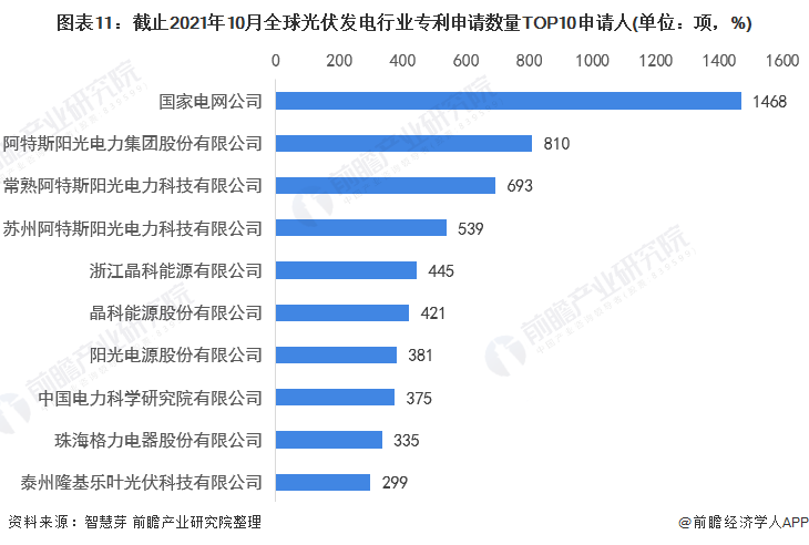 圖表11：截止2021年10月全球光伏發(fā)電行業(yè)專利申請數(shù)量TOP10申請人(單位：項(xiàng)，%)