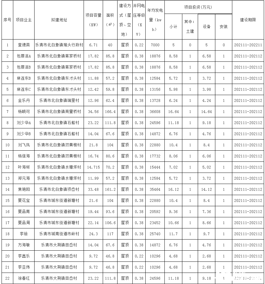 78戶，總裝機容量1483.69kW！浙江樂清市發(fā)改局發(fā)布2021年第二十三批居民家庭屋頂分布式光伏發(fā)電項目備案通知