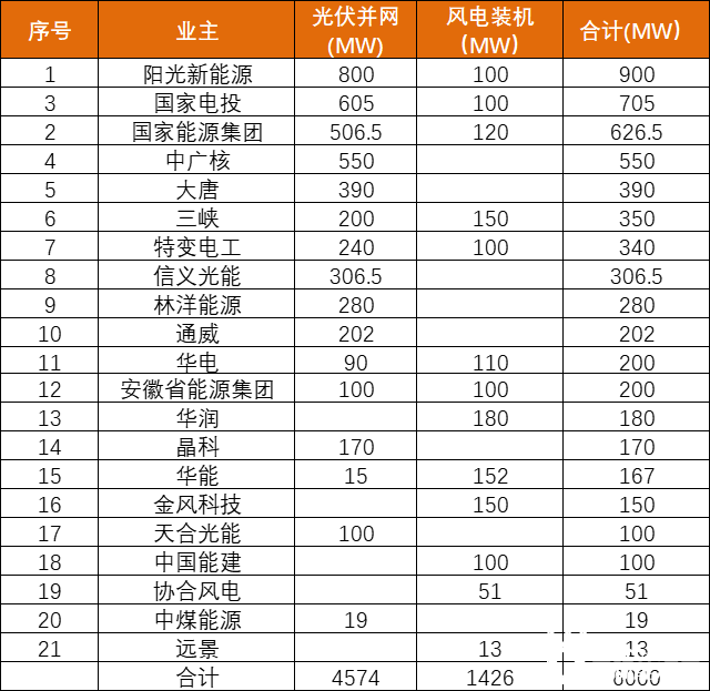 安徽能源局發(fā)布6GW風(fēng)、光項目優(yōu)選名單：陽光新能源、國家電投、國家能源集團領(lǐng)銜
