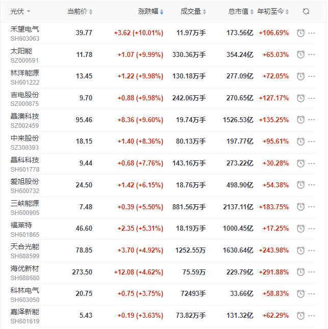 光伏板塊再掀普漲行情，產(chǎn)業(yè)鏈中下游個股領(lǐng)漲
