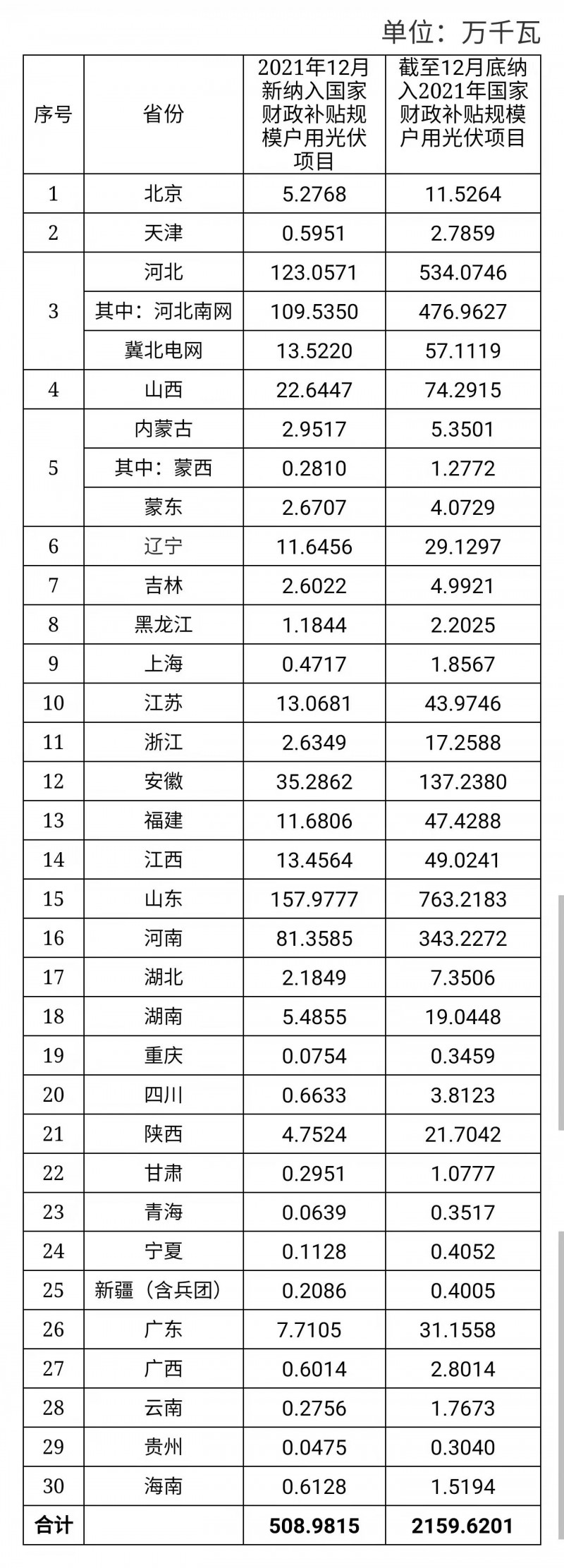 12月新增超5GW，全年新增21.6GW！國(guó)家能源局公布戶用光伏裝機(jī)信息