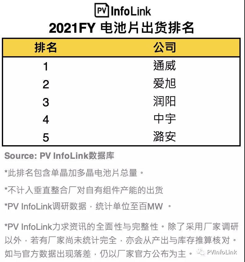 PV InfoLink發(fā)布2021年電池出貨排名，通威、愛旭穩(wěn)居前二
