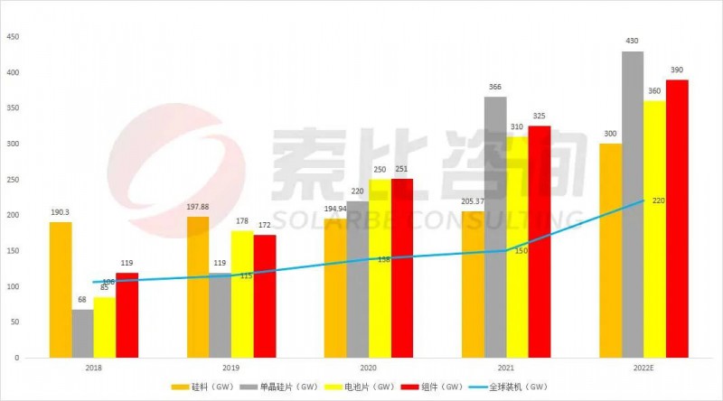 組件重回1.7~1.8元！索比咨詢(xún)2022年光伏產(chǎn)業(yè)鏈供需與價(jià)格趨勢(shì)分析