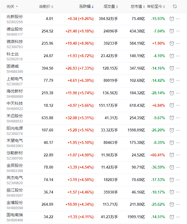 光伏板塊迎來普漲行情，陽光、通威、晶澳、隆基等權重股領漲
