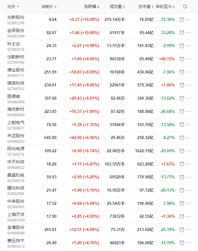 光伏板塊早盤大漲3.5%，陽光、晶科、晶澳、天合、隆基、通威等權重股領漲！