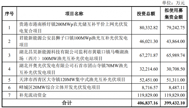 金開新能擬定增40億元用于光伏電站建設！