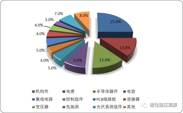 碳中和的隱形“風(fēng)口”，SiC產(chǎn)業(yè)鏈迎來(lái)光伏市場(chǎng)發(fā)展機(jī)遇