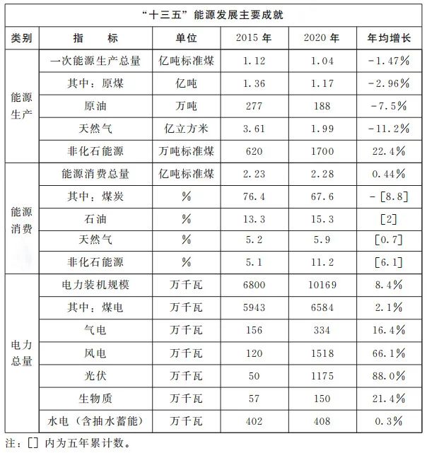 加快屋頂整縣推進(jìn) 建設(shè)高質(zhì)量“光伏+”基地！河南省印發(fā)“十四五”現(xiàn)代能源體系和碳達(dá)峰碳中和規(guī)劃通知