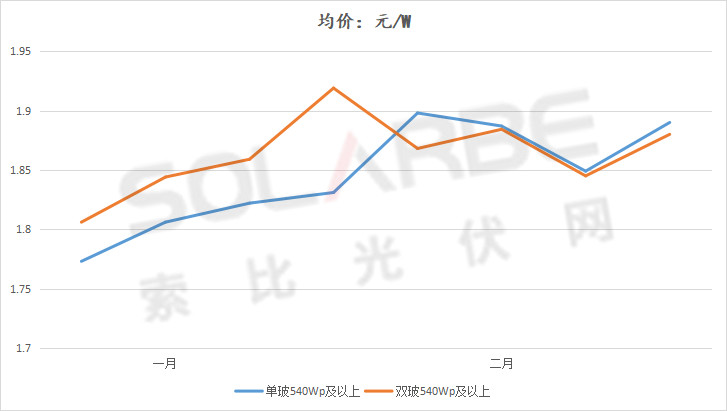 單面540W+均價1.83元、雙玻1.86元，開年35GW組件中標(biāo)一覽！