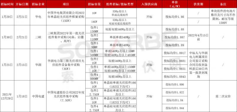 單面540W+均價1.83元、雙玻1.86元，開年35GW組件中標(biāo)一覽！