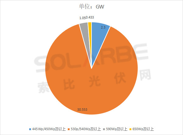 單面540W+均價1.83元、雙玻1.86元，開年35GW組件中標(biāo)一覽！