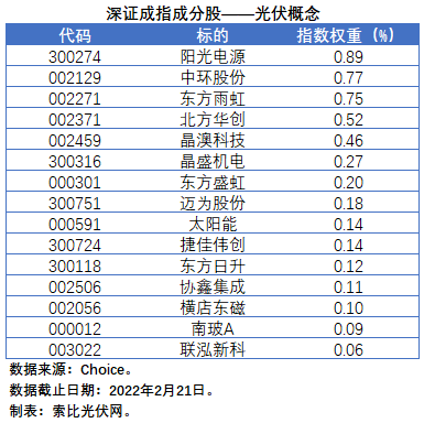 盤點股指成分股中的光伏企業(yè)：規(guī)模日益提升，影響力與日俱增